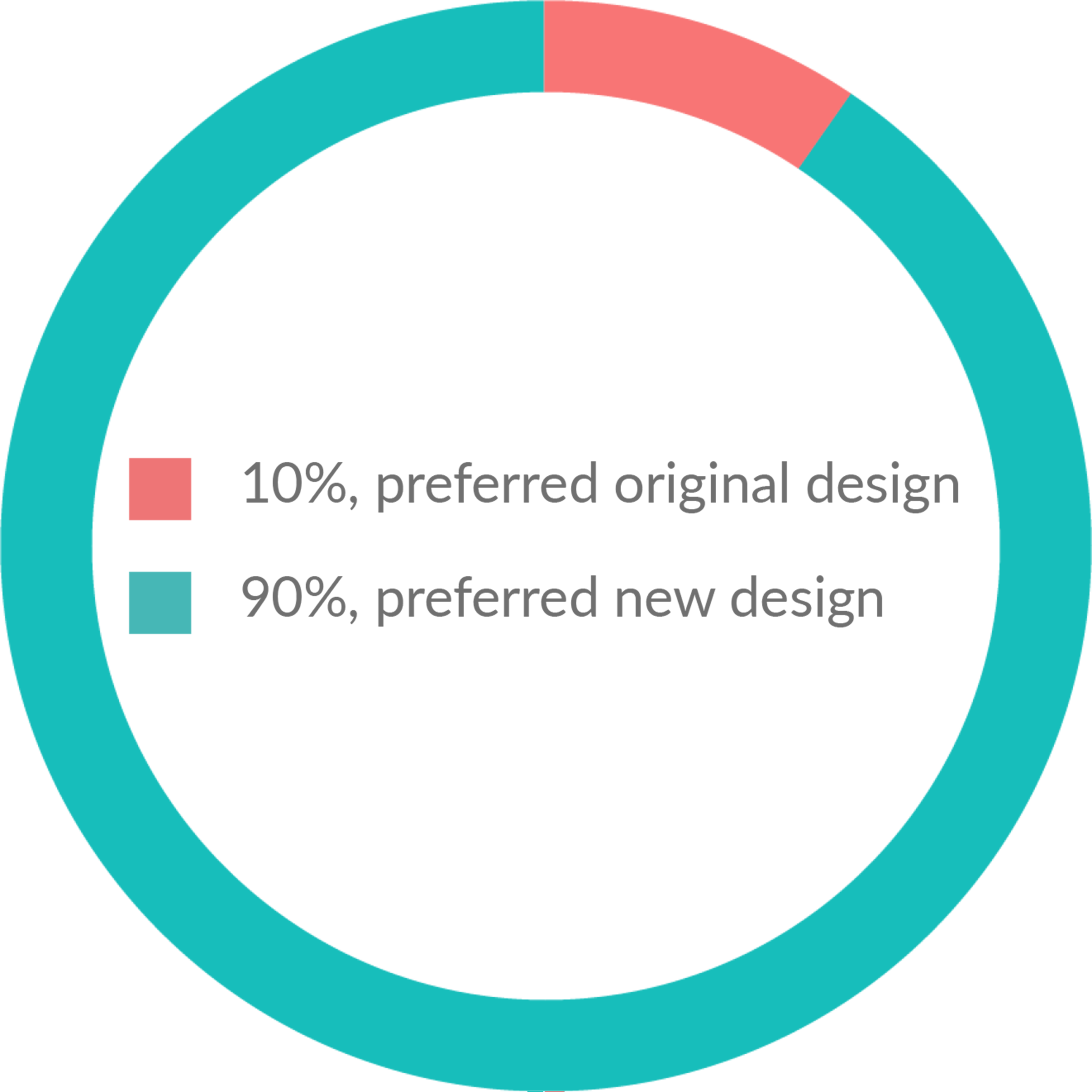 Piechart