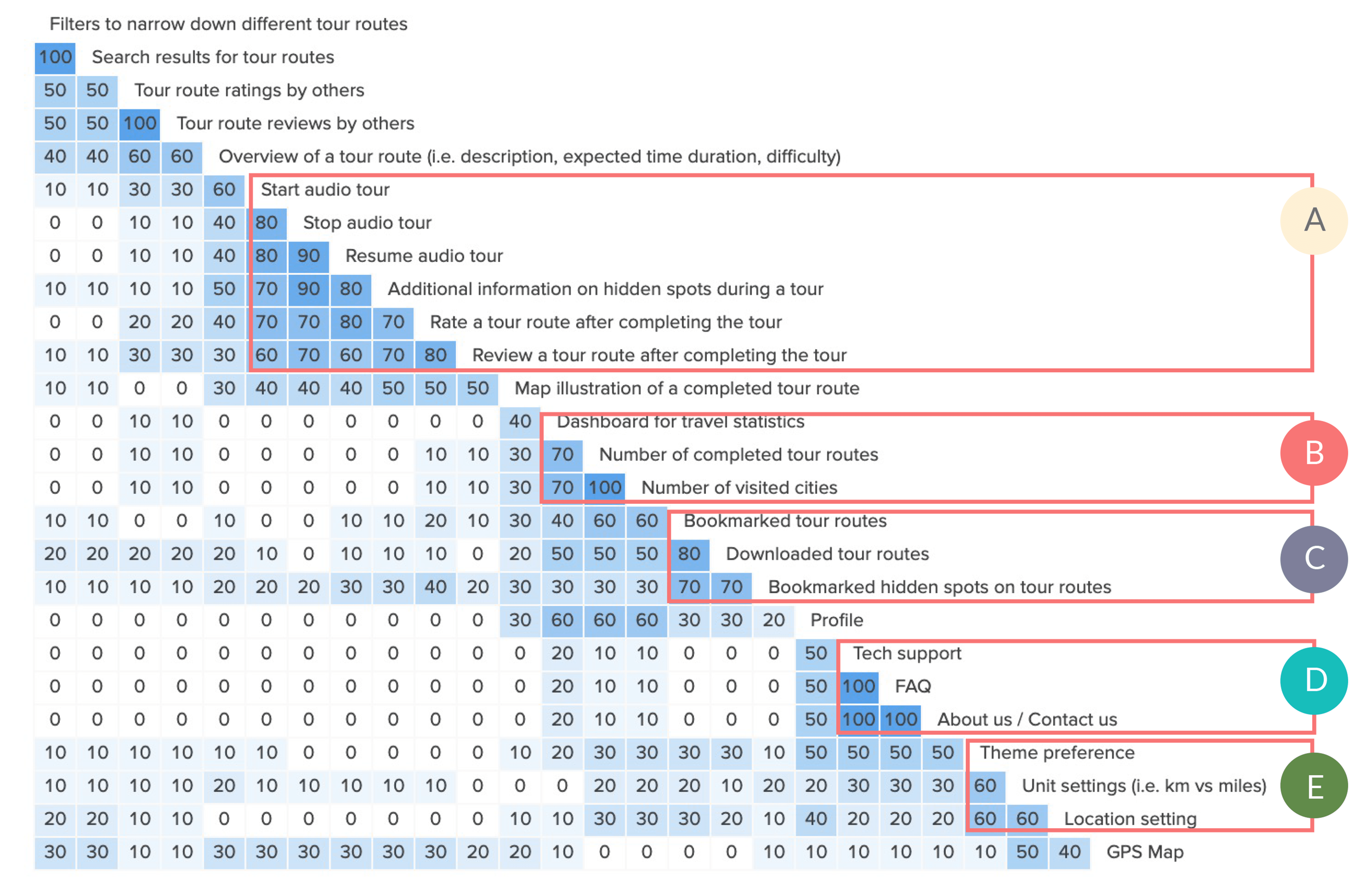 Card Sorting Insights