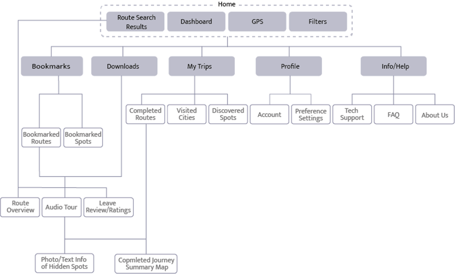 Final Sitemap