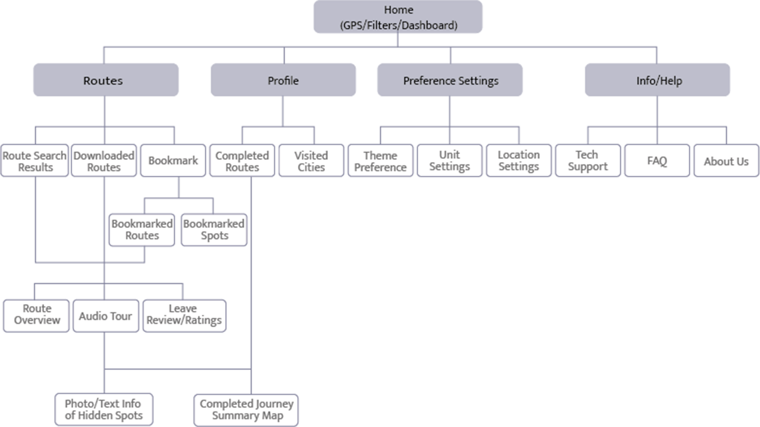 Initial Sitemap