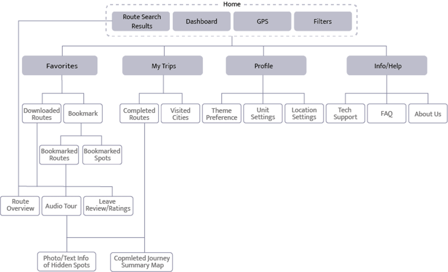 Revised Sitemap