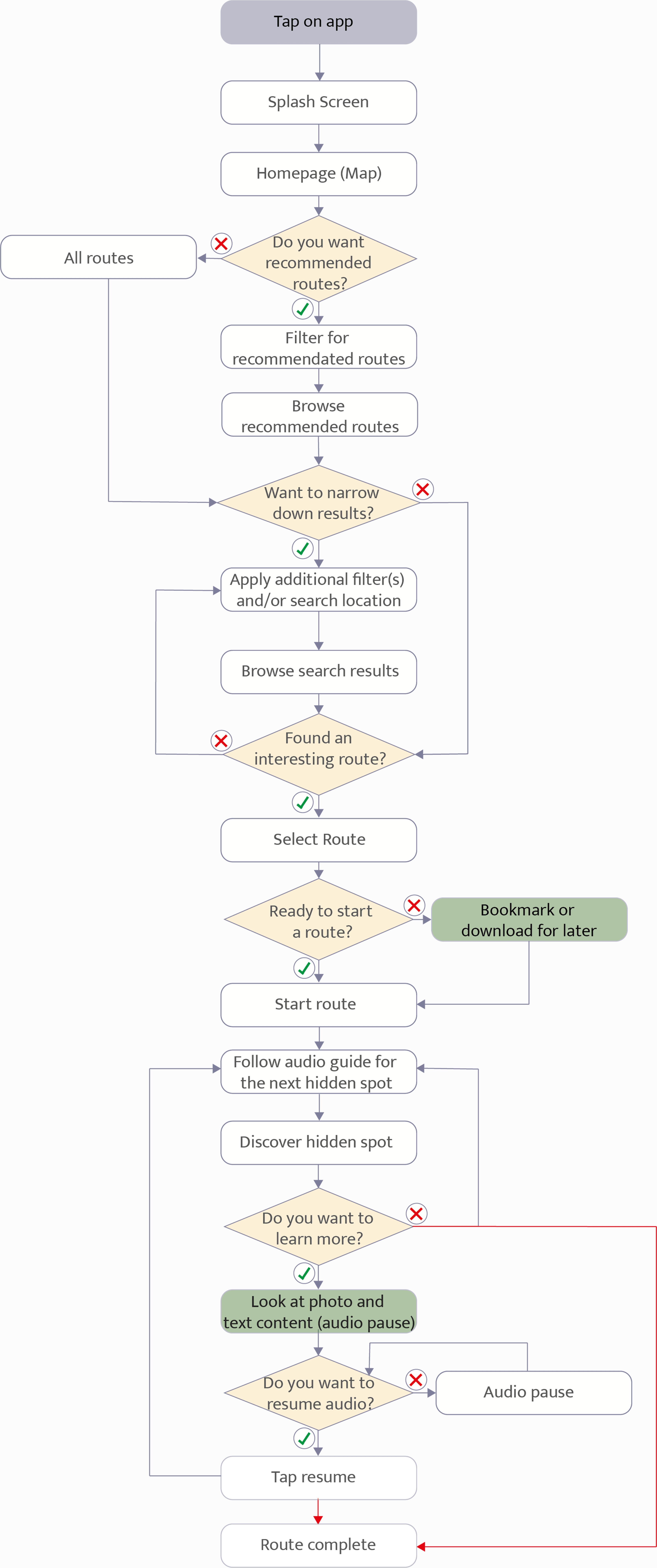 Young's User Flow