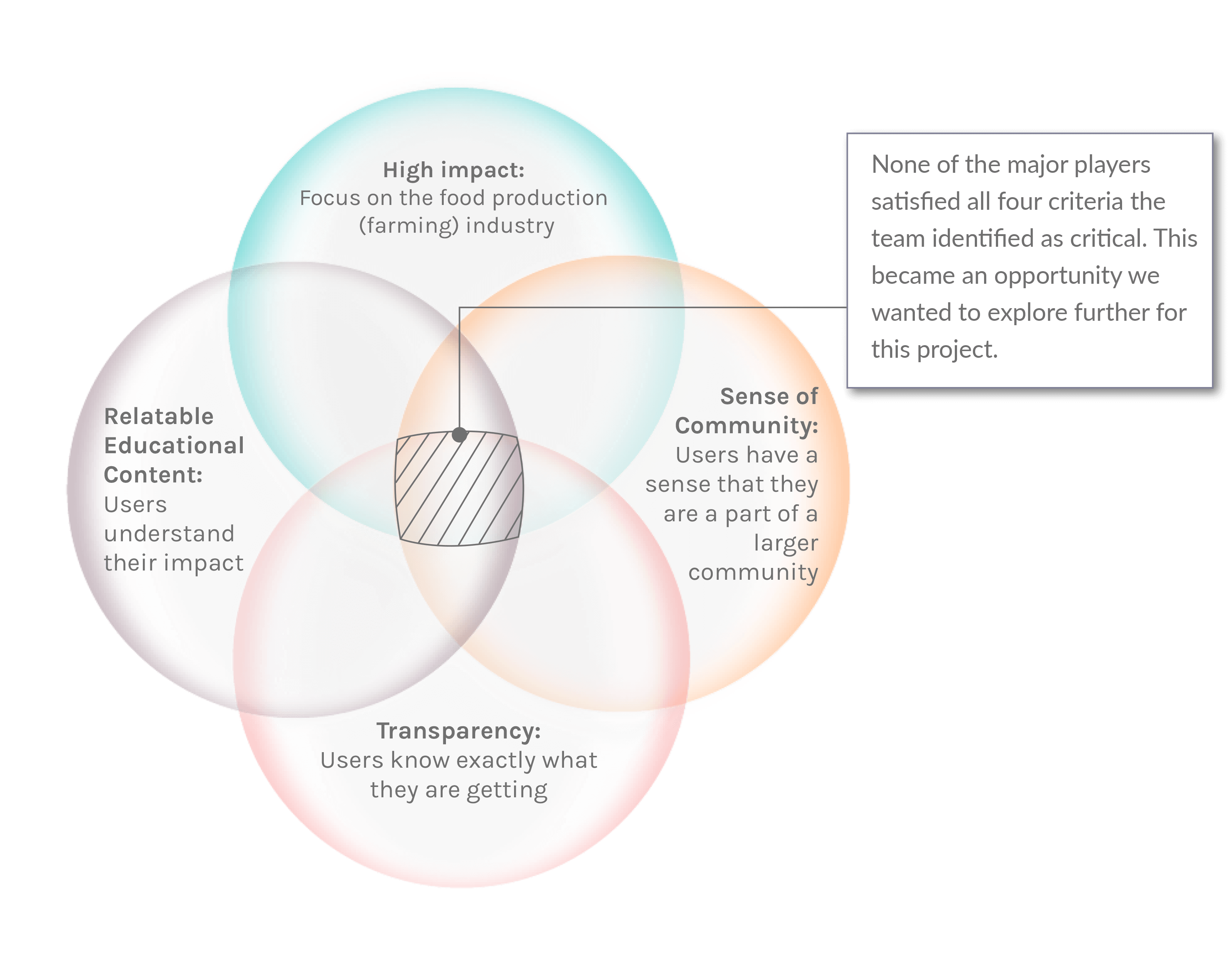 Venn Diagram