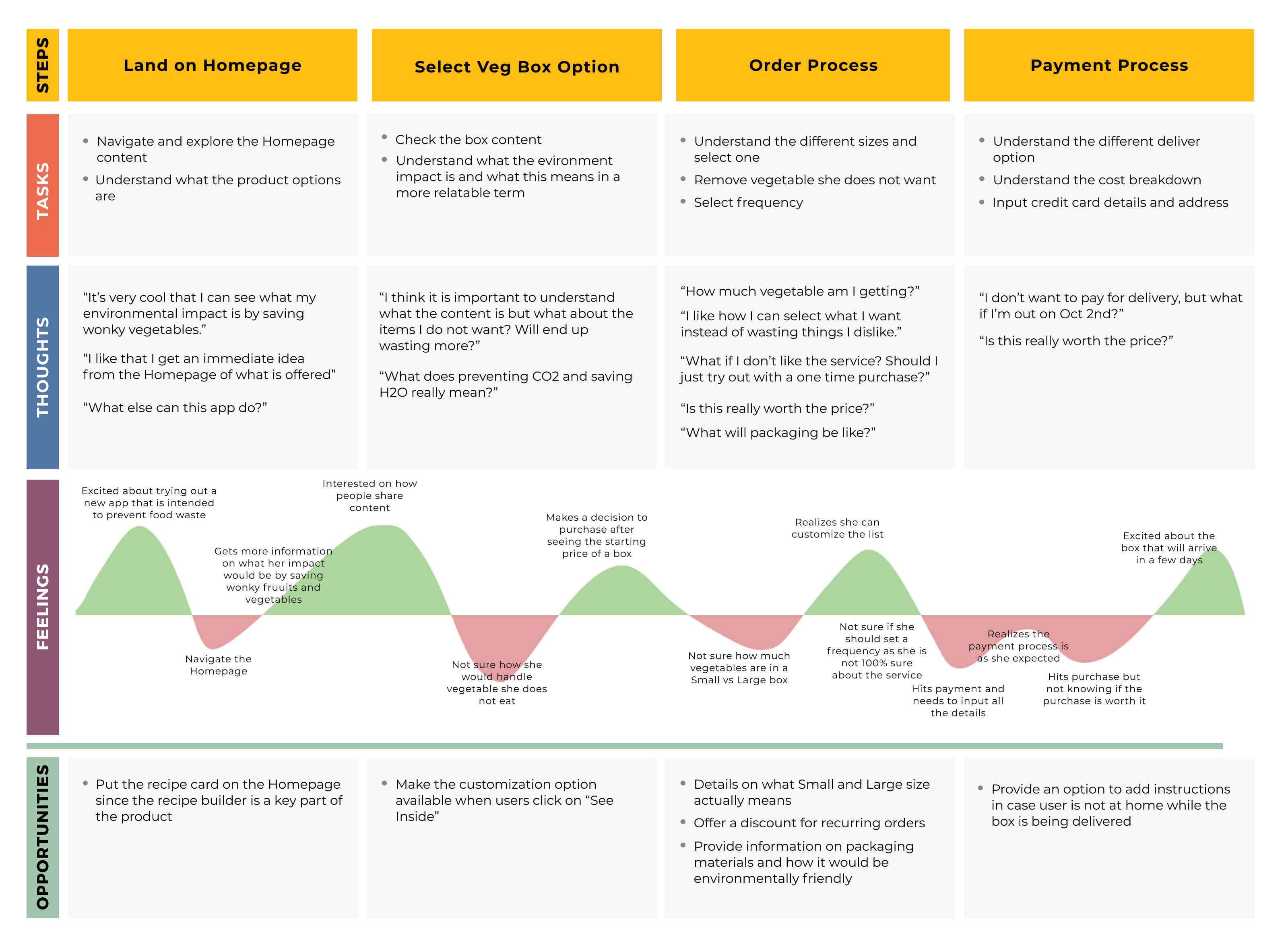 User Journey