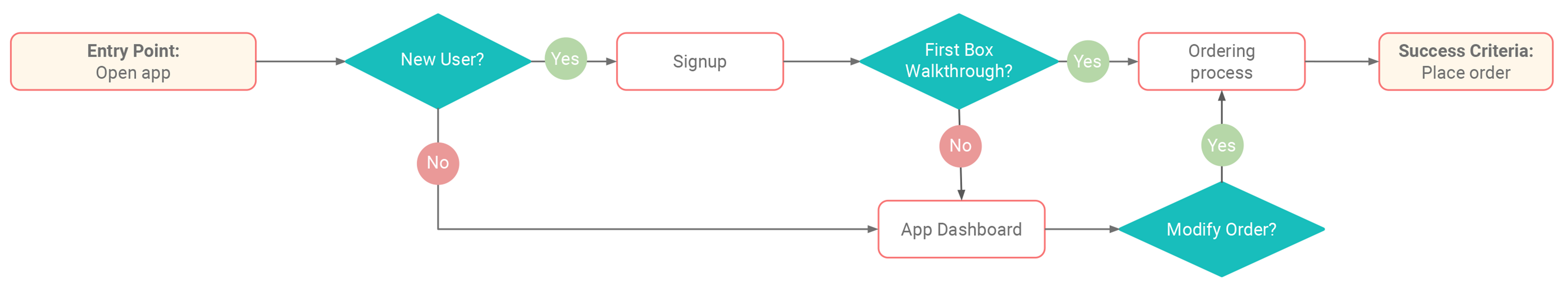 UserFlow1